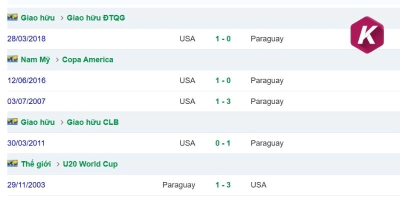 Mỹ có nhiều lượt thắng hơn khi gặp mặt Paraguay