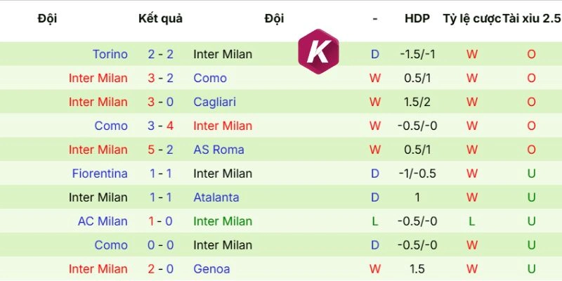 Thành tích ra sân mới nhất của Lazio