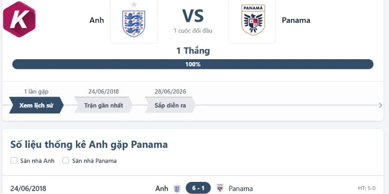 Anh từng thắng 6-1 khi gặp Panama trước đây