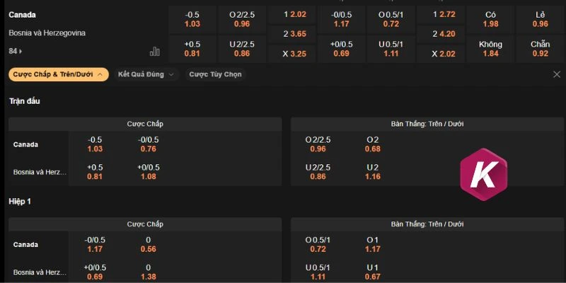 Dự đoán bảng kèo trận Canada vs Bosnia và Herzegovina