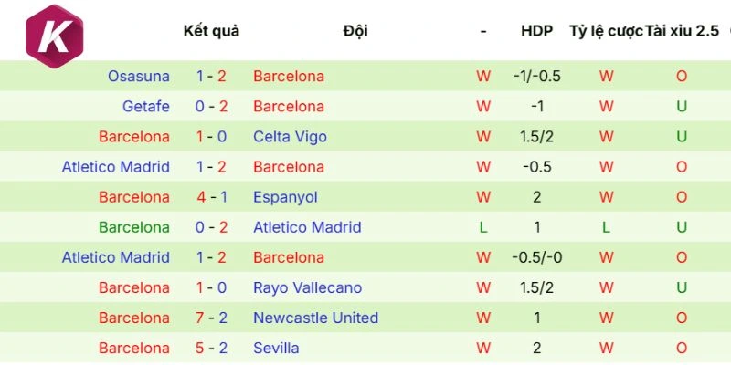 Dữ liệu phong độ Barcelona