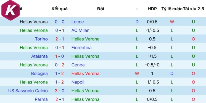 Dữ liệu phong độ Hellas Verona