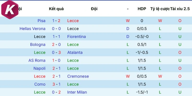 Dữ liệu phong độ Lecce mới đây