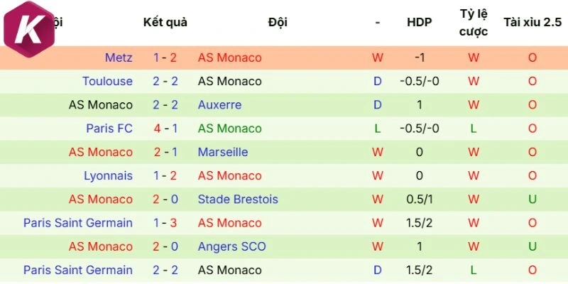 Dữ liệu ra sân Monaco