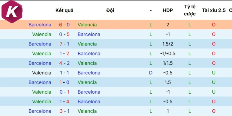 Kết quả chạm trán vừa qua của Valencia vs Barcelona