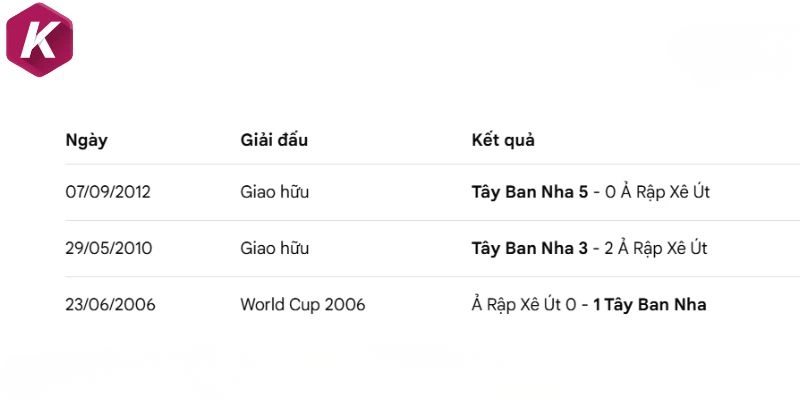 Lịch sử đối đầu của 2 tuyển Tây Ban Nha và Ả Rập Xê Út