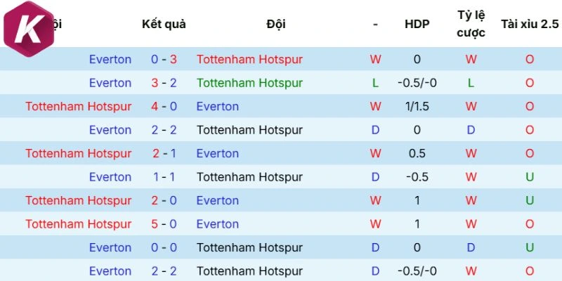 Lịch sử đối đầu của Tottenham Hotspur và Everton