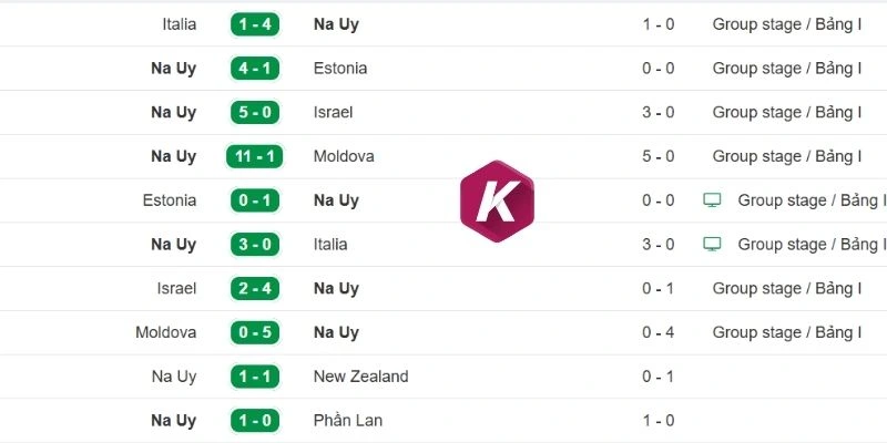 Phong độ gần đây của đội tuyển Na Uy
