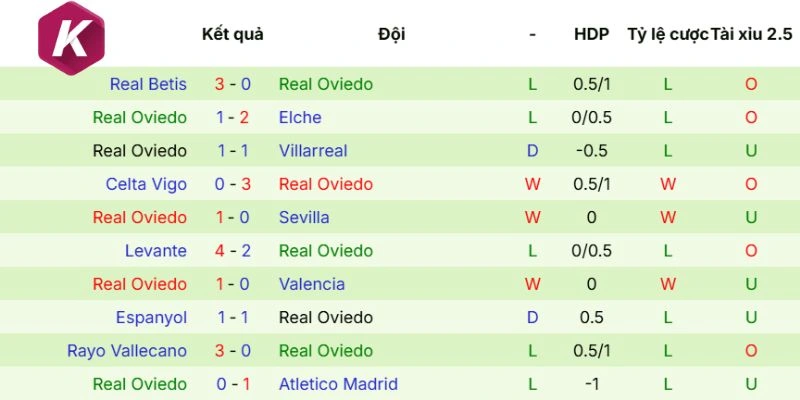 Phong độ hiện tại của Real Oviedo