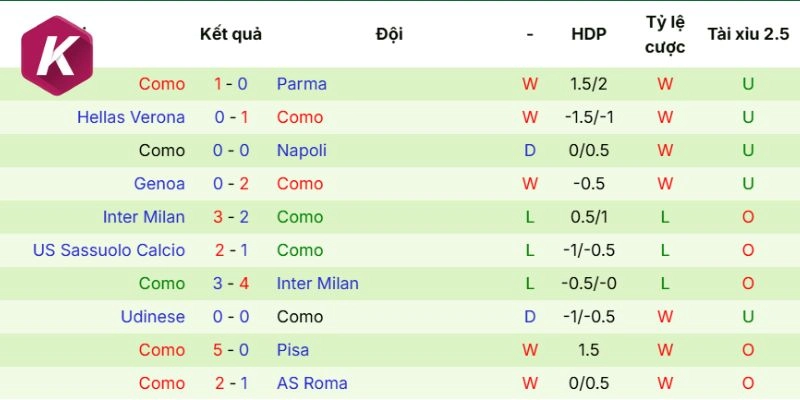 Phong độ ra sân Como 