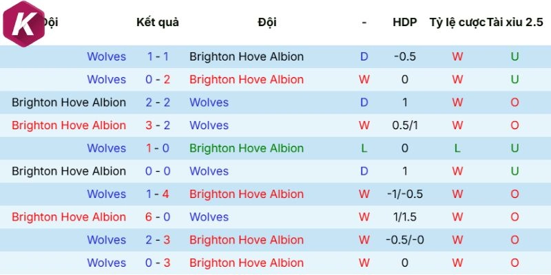 Dữ liệu đối đầu trước kia giữa Brighton vs Wolves