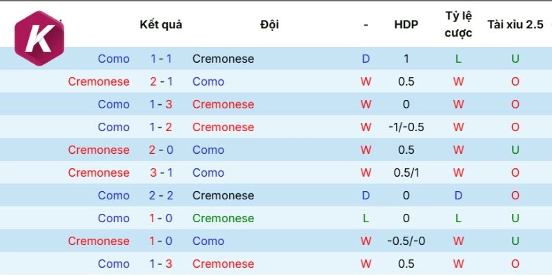 Thống kê lịch sử của Cremonese và Como 
