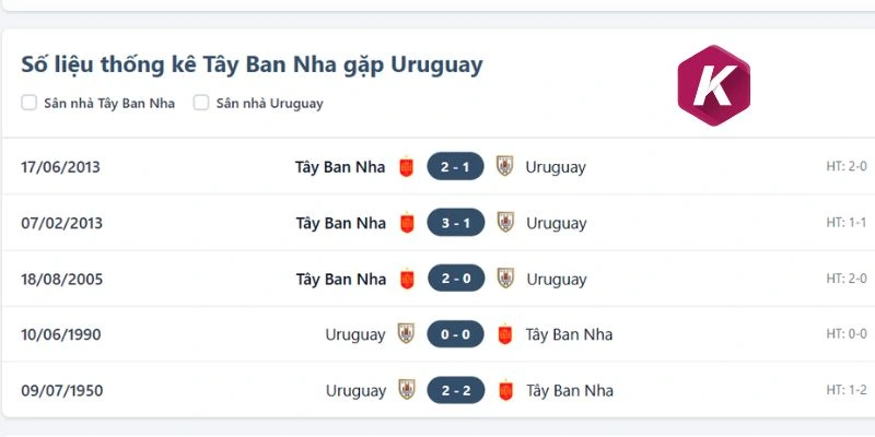 Thống kê những lần gặp nhau Uruguay vs Tây Ban Nha