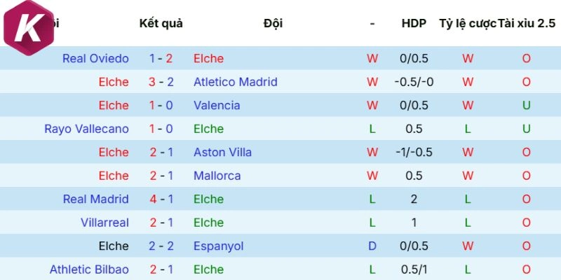 Dữ liệu phong độ Elche