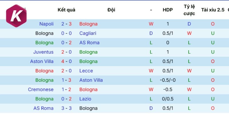 Tình hình mới nhất Bologna 