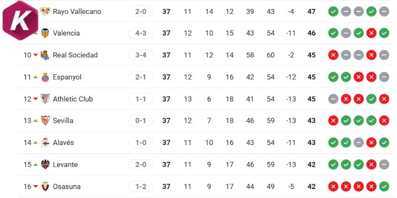 Vị thế lúc này của Espanyol và Real Sociedad