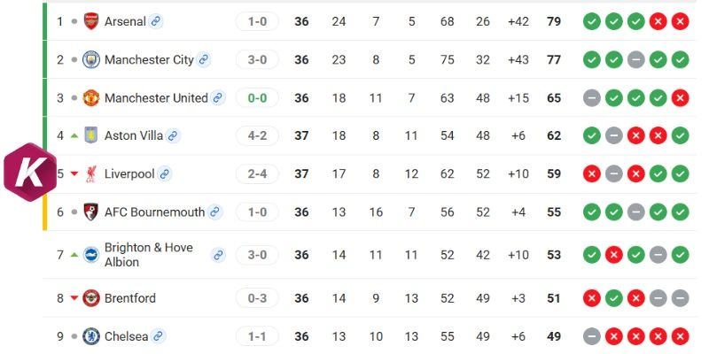Cập nhật vị trí EPL của Brighton vs MU