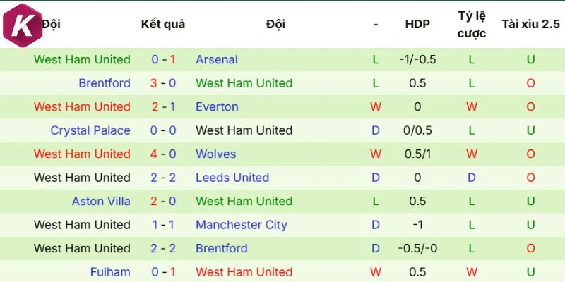 Dữ liệu ra sân West Ham
