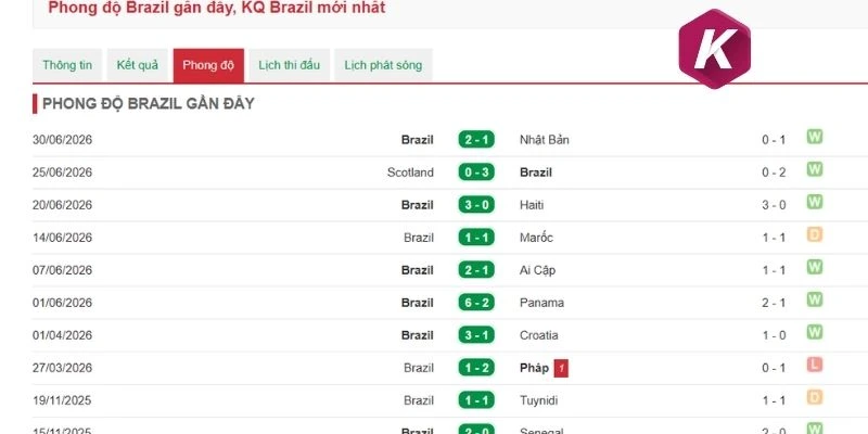 Đánh giá khách quan phong độ của Brazil